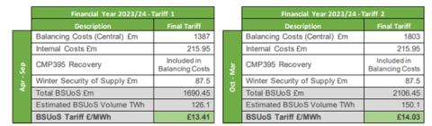 Table to show the BSUoS fixed costs for the 2023 to 2024 Financial Year