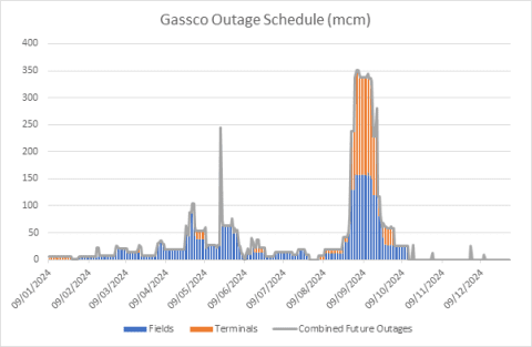 Graph to show gassco outage schedule from January 2024 to December 2024