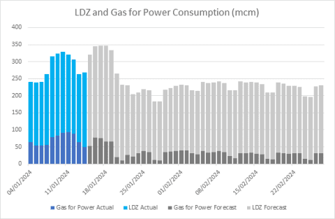 Graph to chart LDZ gas and power consumption from January 2024 to end of February 2024