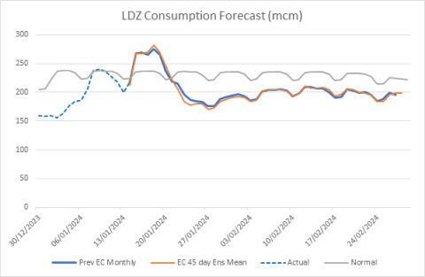 Graph to chart LDZ consumption forecasts from December 2023 to end of Februaru 2024