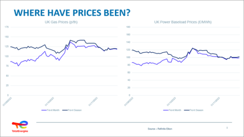 Several graphs illustrating the changes in UK Gas and Power Prices since the 7th October 2023.