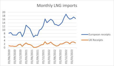 A graph demonstrating Monthly LNG imports in the UK and in Europe since 2020.
