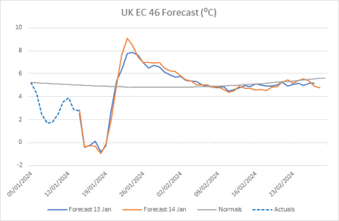 Graph to chart the UK EC 46 Forecast from January 2024 through to end of February