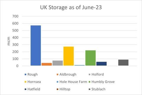 A graph demonstrating UK Storage capabilities of LNG as of June 2023