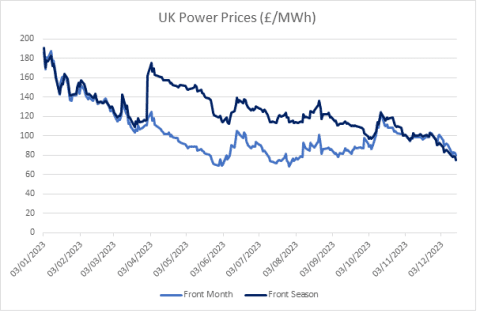 A graph charting UK power prices for front month and front season from January 2023 to December 2023
